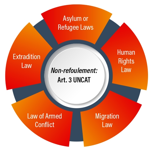 CTI tool for refoulement illustration